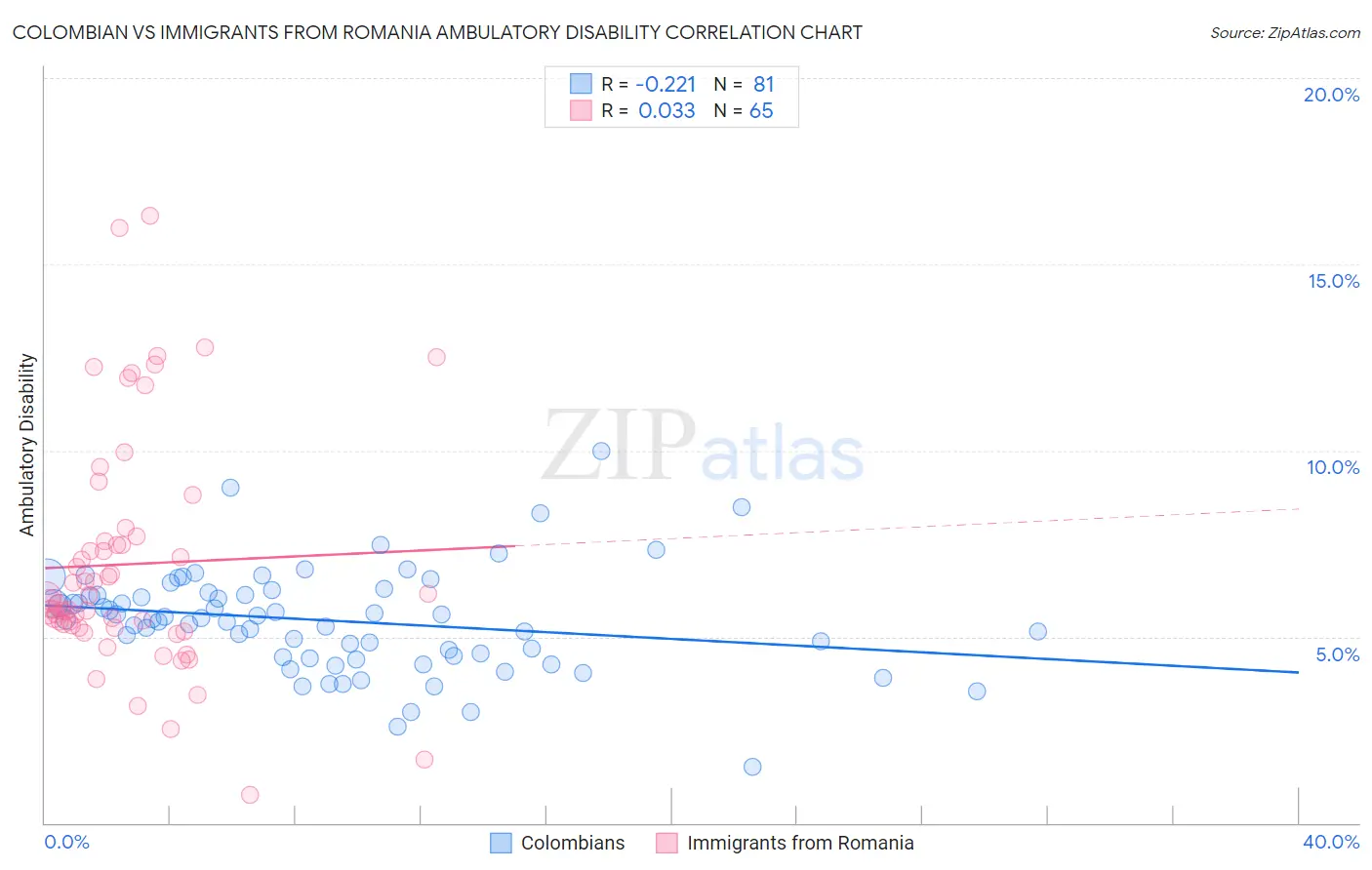 Colombian vs Immigrants from Romania Ambulatory Disability
