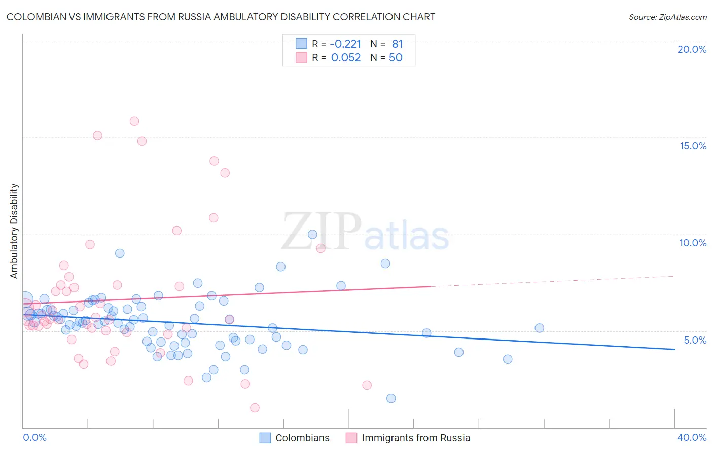Colombian vs Immigrants from Russia Ambulatory Disability