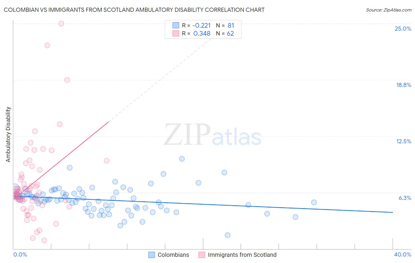 Colombian vs Immigrants from Scotland Ambulatory Disability