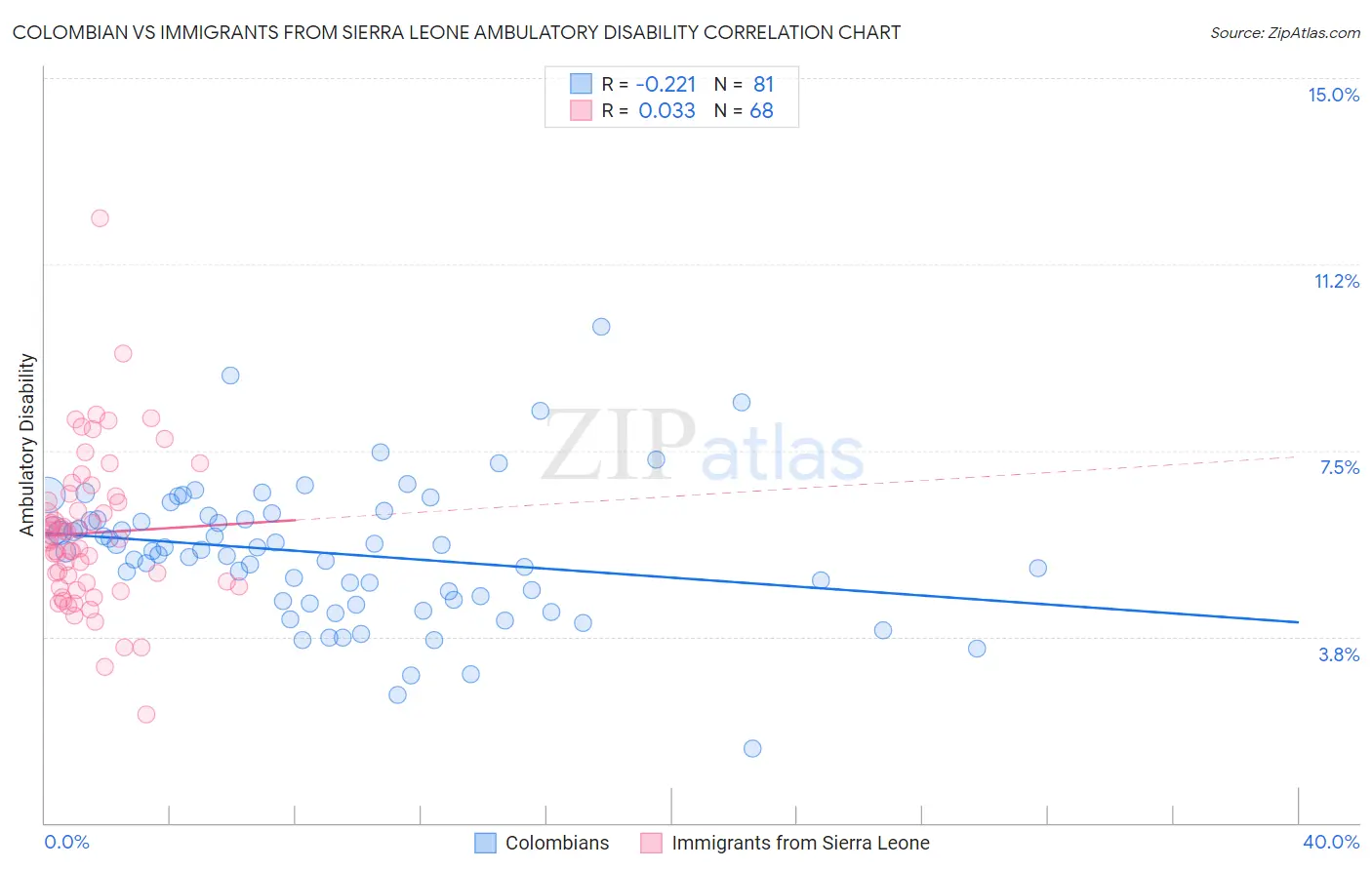 Colombian vs Immigrants from Sierra Leone Ambulatory Disability