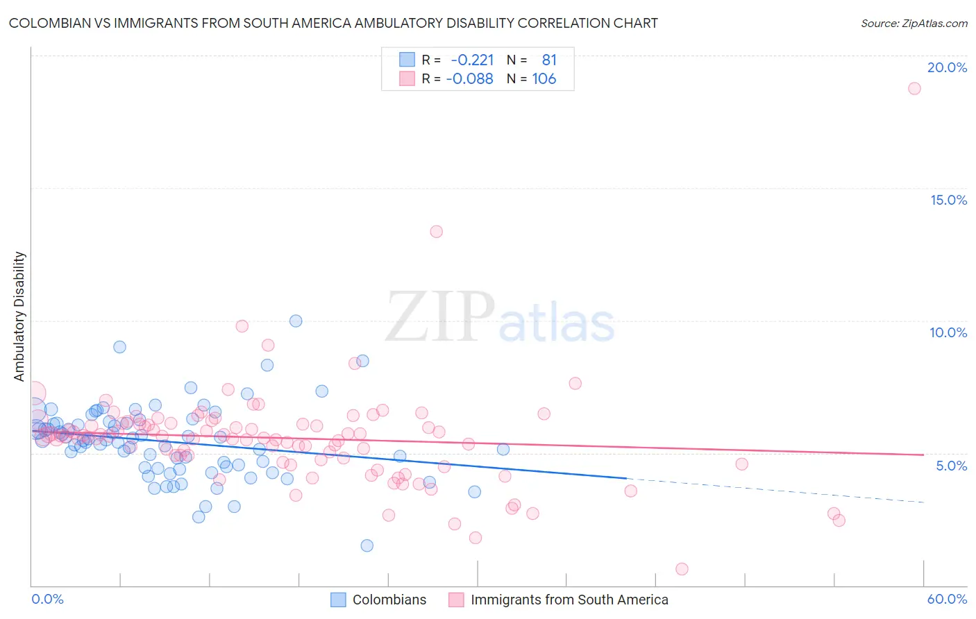 Colombian vs Immigrants from South America Ambulatory Disability