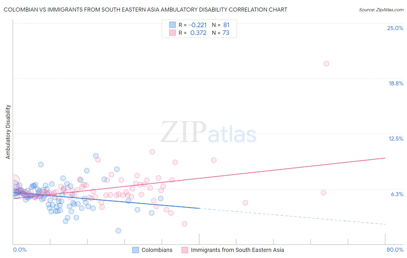 Colombian vs Immigrants from South Eastern Asia Ambulatory Disability