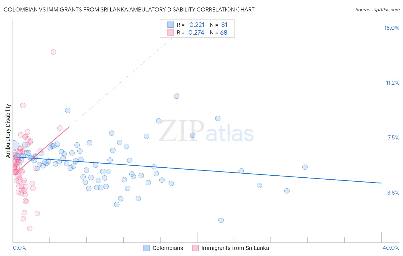Colombian vs Immigrants from Sri Lanka Ambulatory Disability
