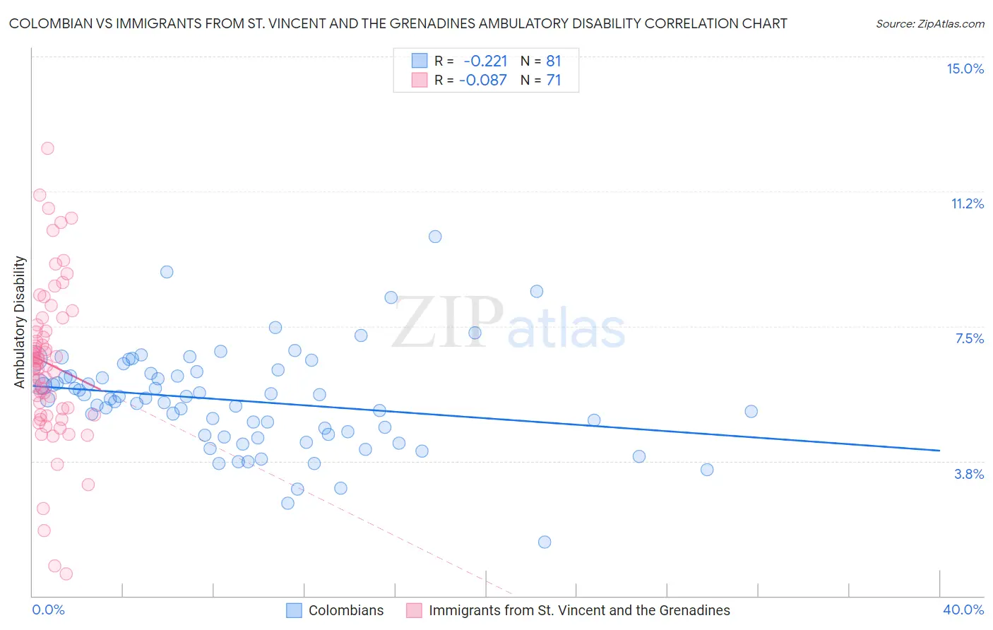 Colombian vs Immigrants from St. Vincent and the Grenadines Ambulatory Disability