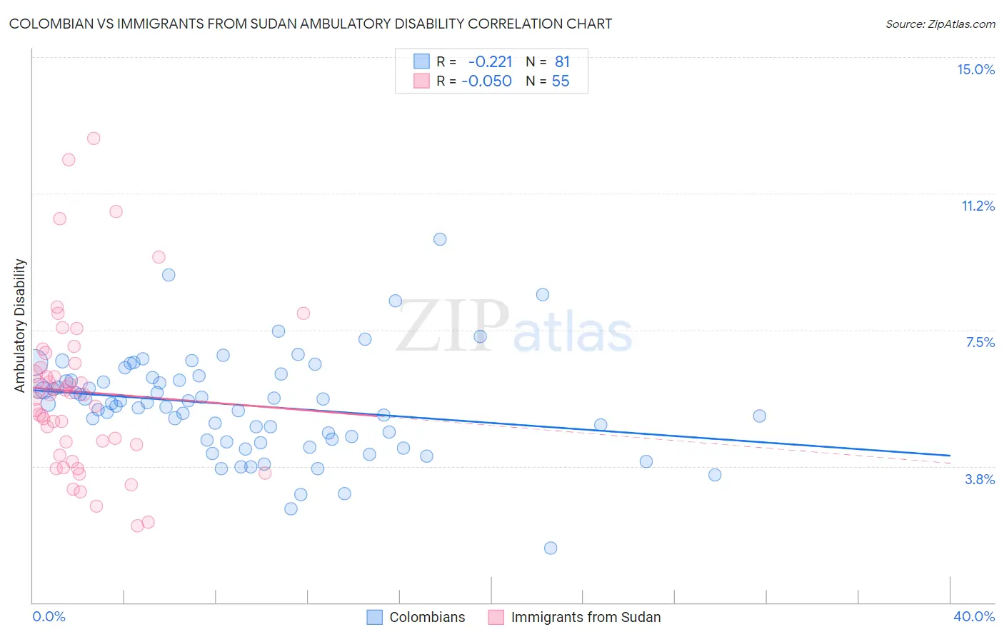 Colombian vs Immigrants from Sudan Ambulatory Disability