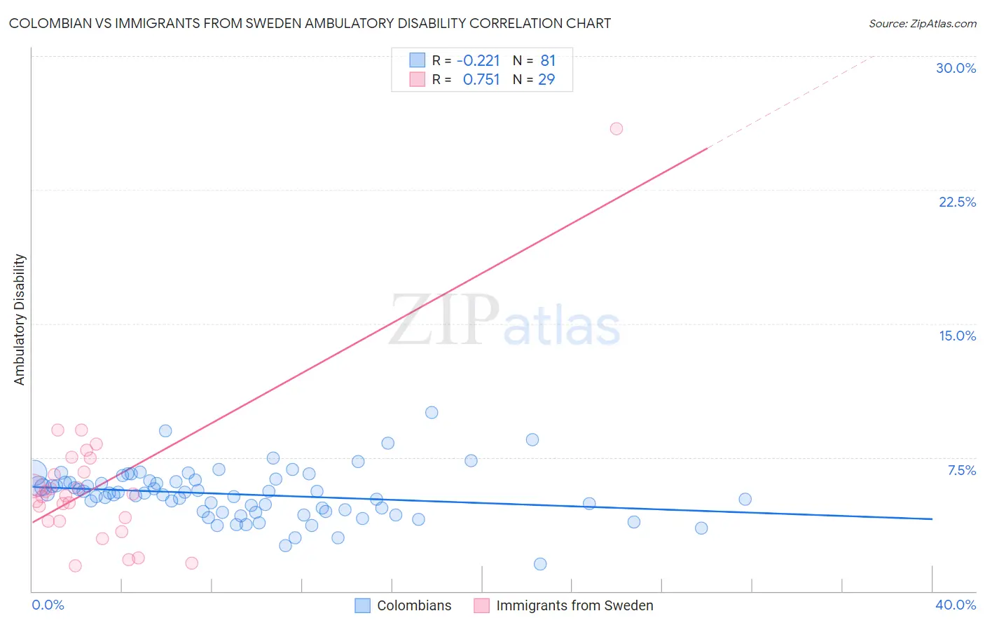 Colombian vs Immigrants from Sweden Ambulatory Disability