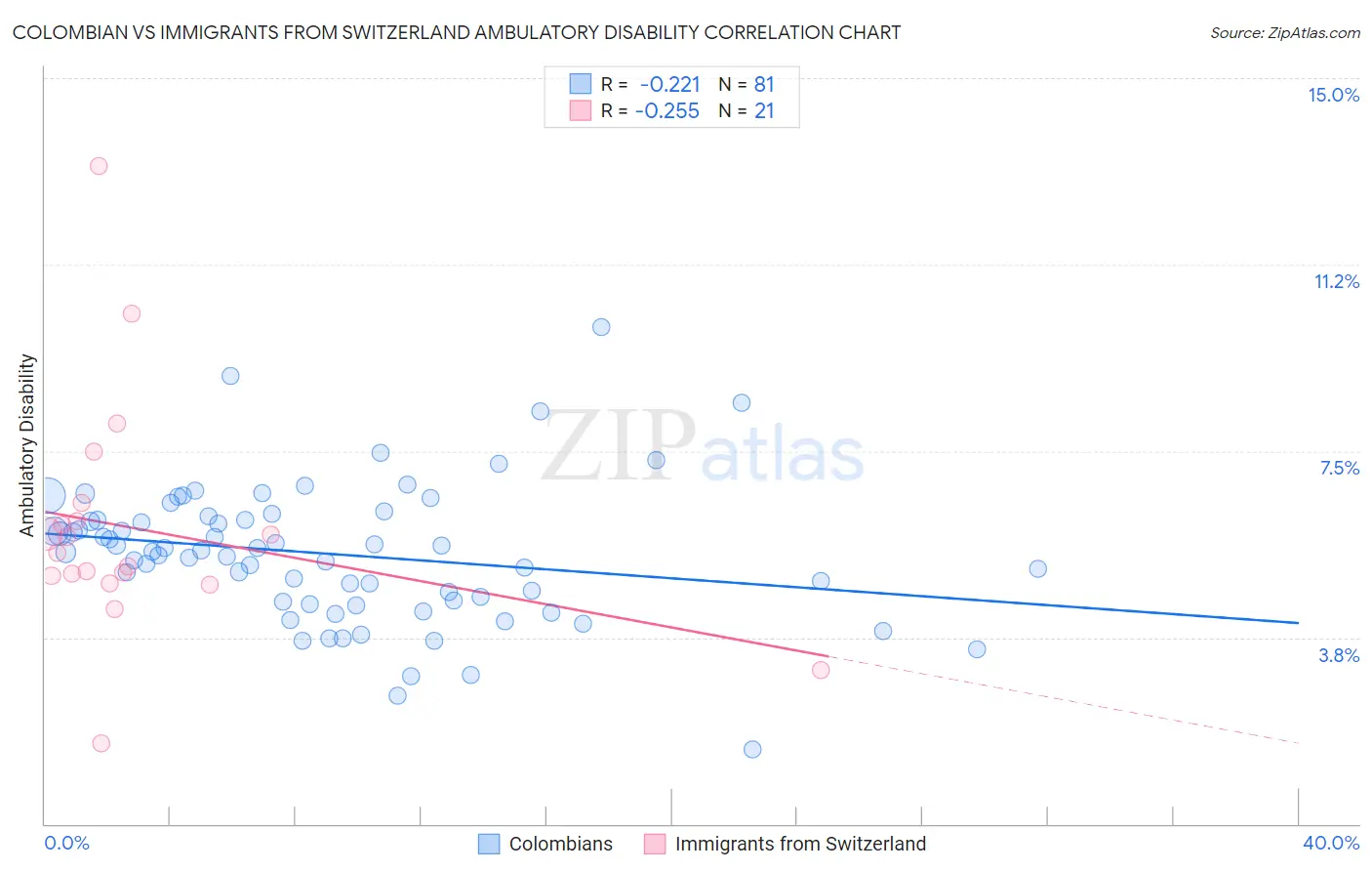 Colombian vs Immigrants from Switzerland Ambulatory Disability