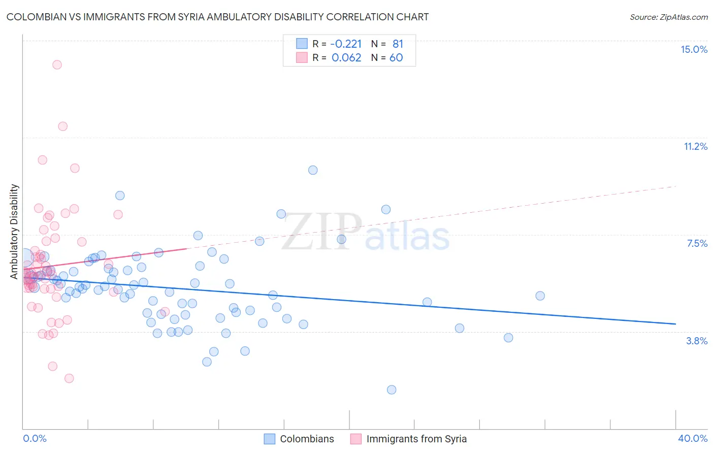 Colombian vs Immigrants from Syria Ambulatory Disability