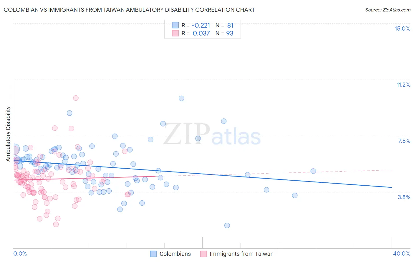 Colombian vs Immigrants from Taiwan Ambulatory Disability