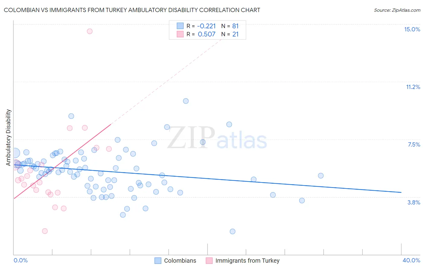 Colombian vs Immigrants from Turkey Ambulatory Disability