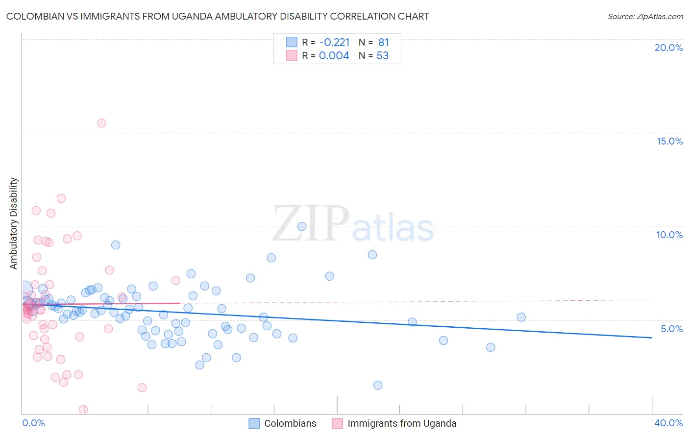 Colombian vs Immigrants from Uganda Ambulatory Disability