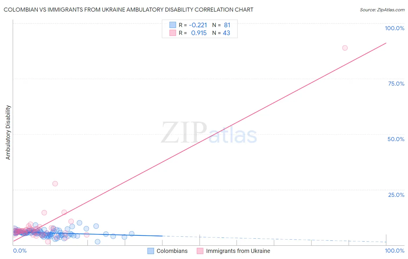 Colombian vs Immigrants from Ukraine Ambulatory Disability