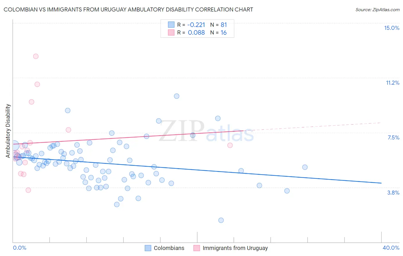 Colombian vs Immigrants from Uruguay Ambulatory Disability
