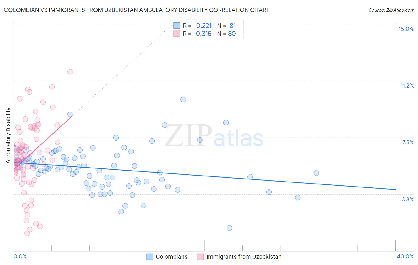 Colombian vs Immigrants from Uzbekistan Ambulatory Disability