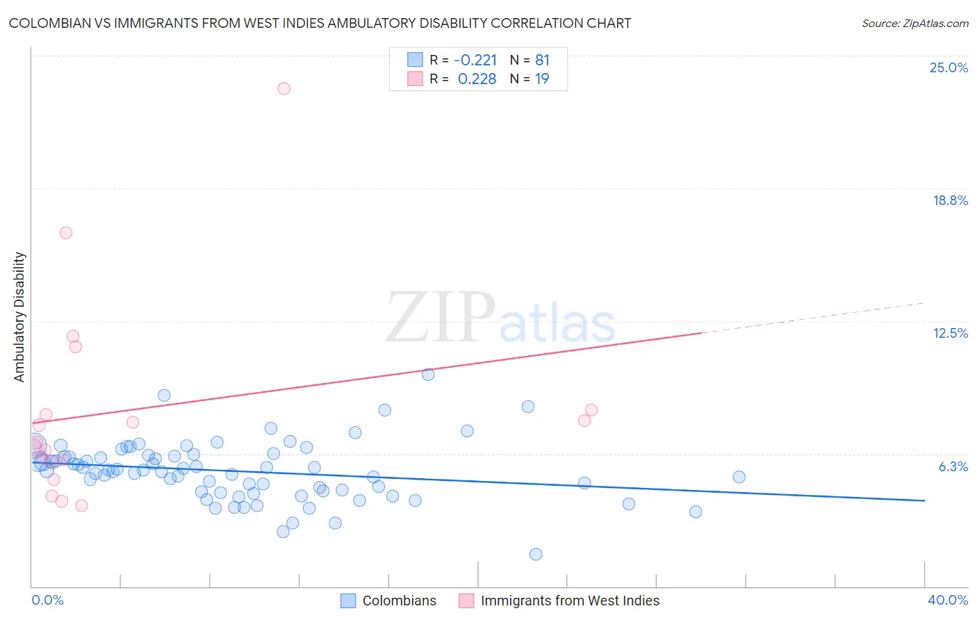 Colombian vs Immigrants from West Indies Ambulatory Disability