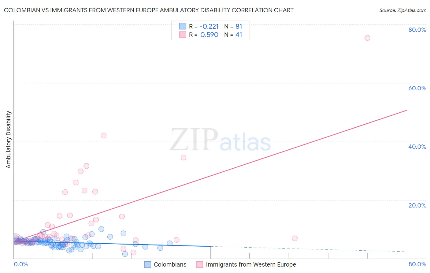 Colombian vs Immigrants from Western Europe Ambulatory Disability