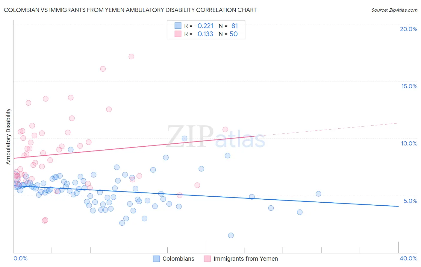 Colombian vs Immigrants from Yemen Ambulatory Disability