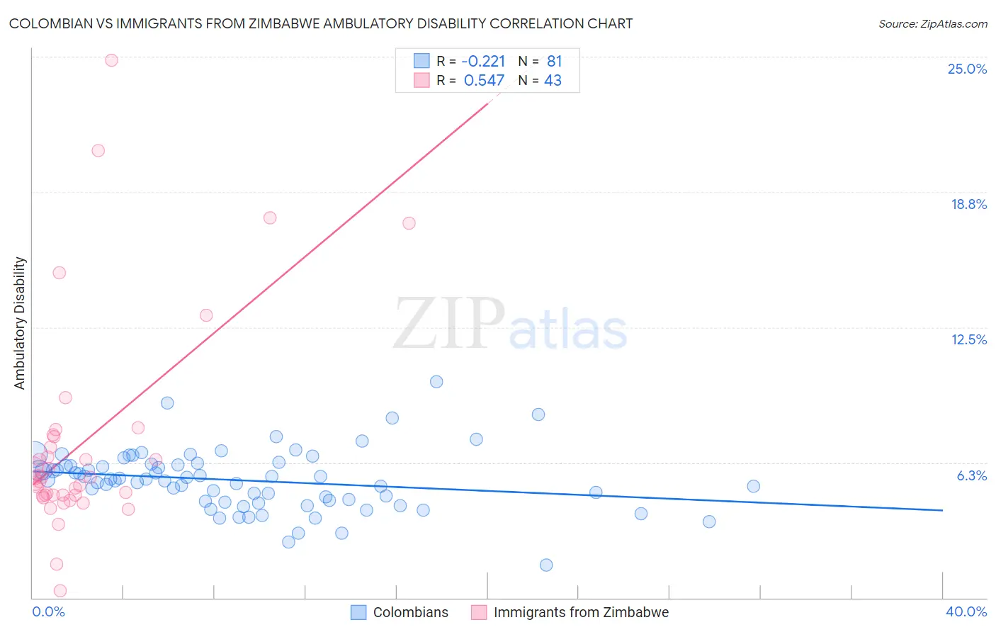 Colombian vs Immigrants from Zimbabwe Ambulatory Disability