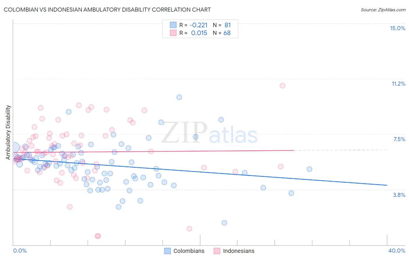 Colombian vs Indonesian Ambulatory Disability