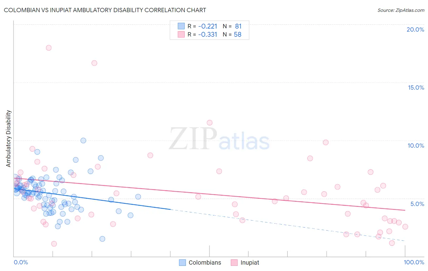 Colombian vs Inupiat Ambulatory Disability