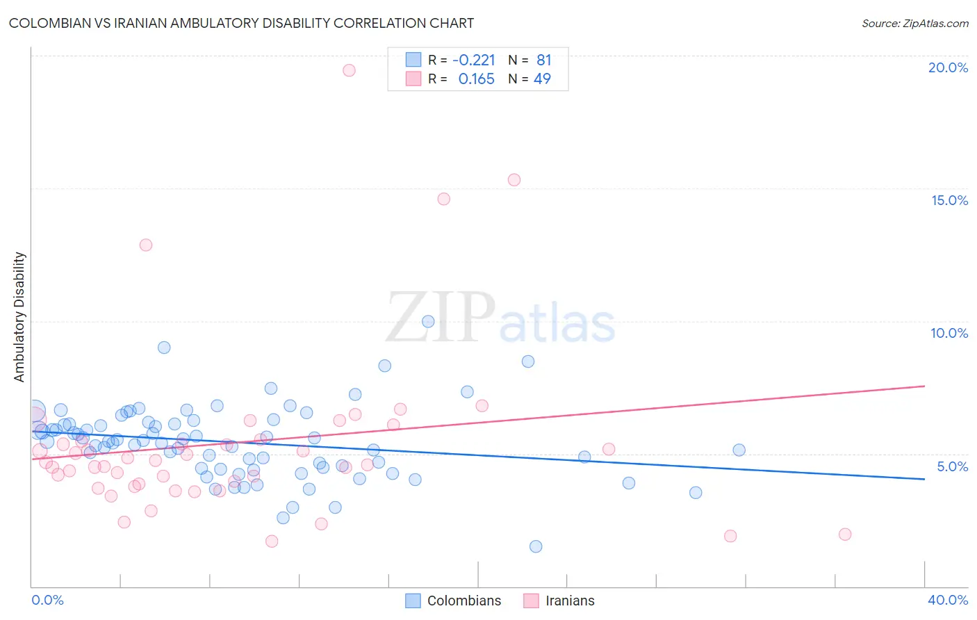 Colombian vs Iranian Ambulatory Disability