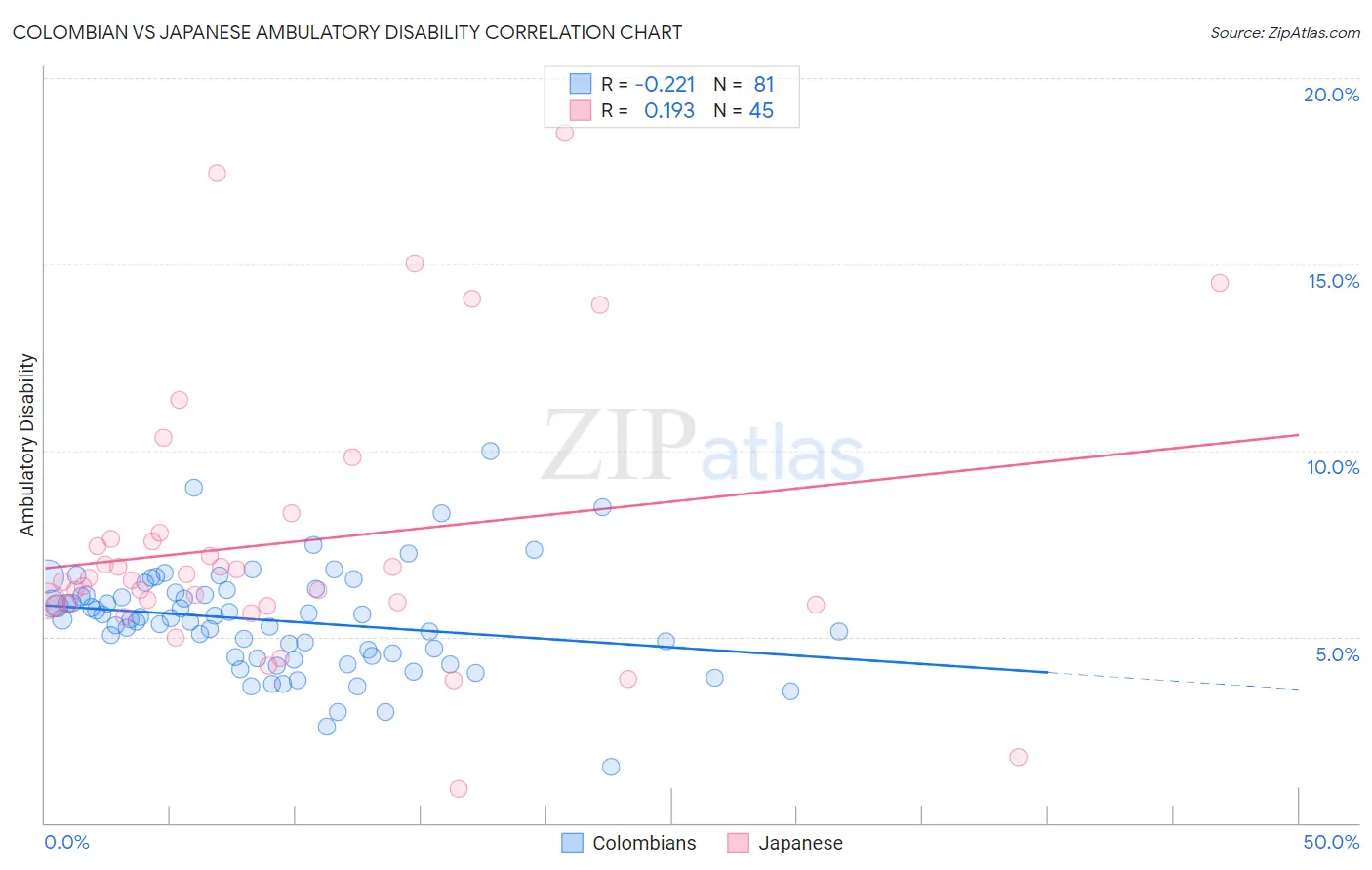 Colombian vs Japanese Ambulatory Disability