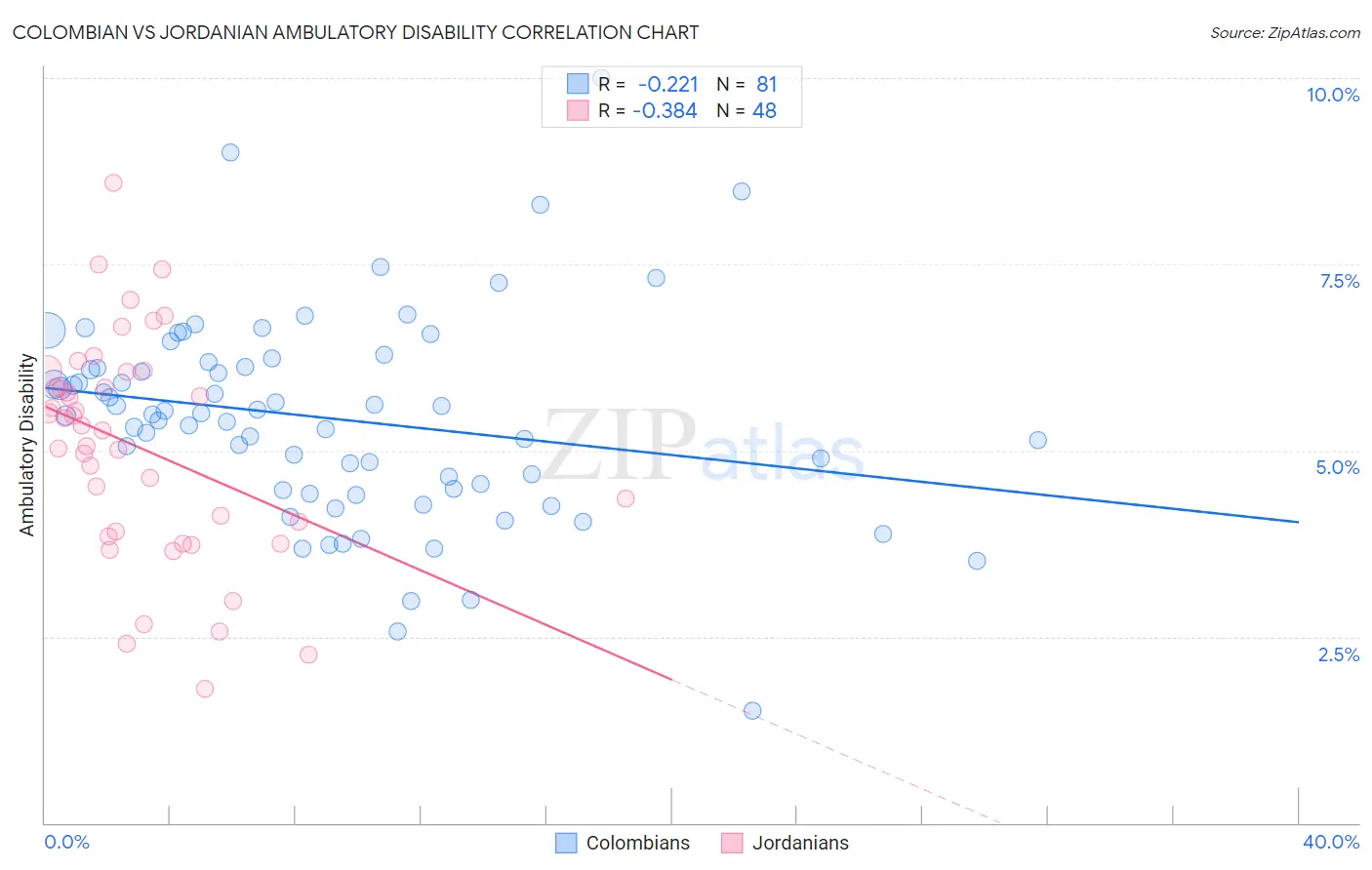 Colombian vs Jordanian Ambulatory Disability