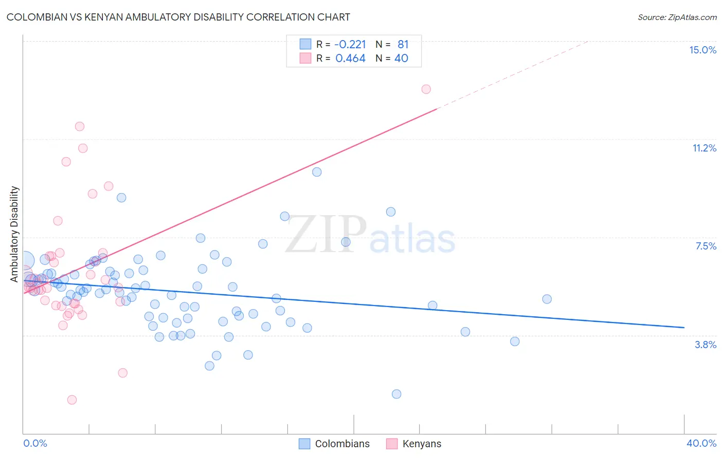Colombian vs Kenyan Ambulatory Disability