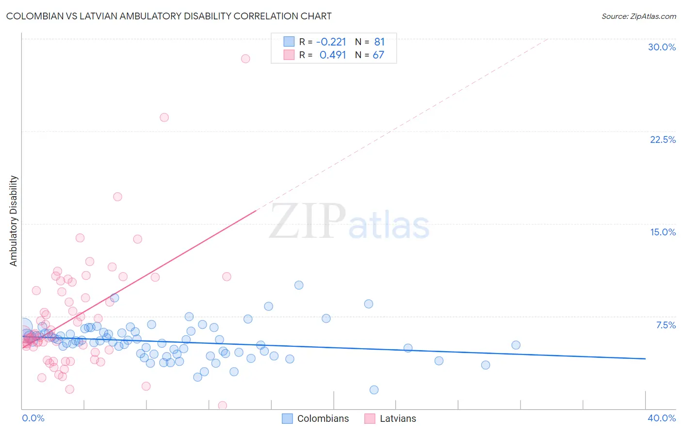 Colombian vs Latvian Ambulatory Disability