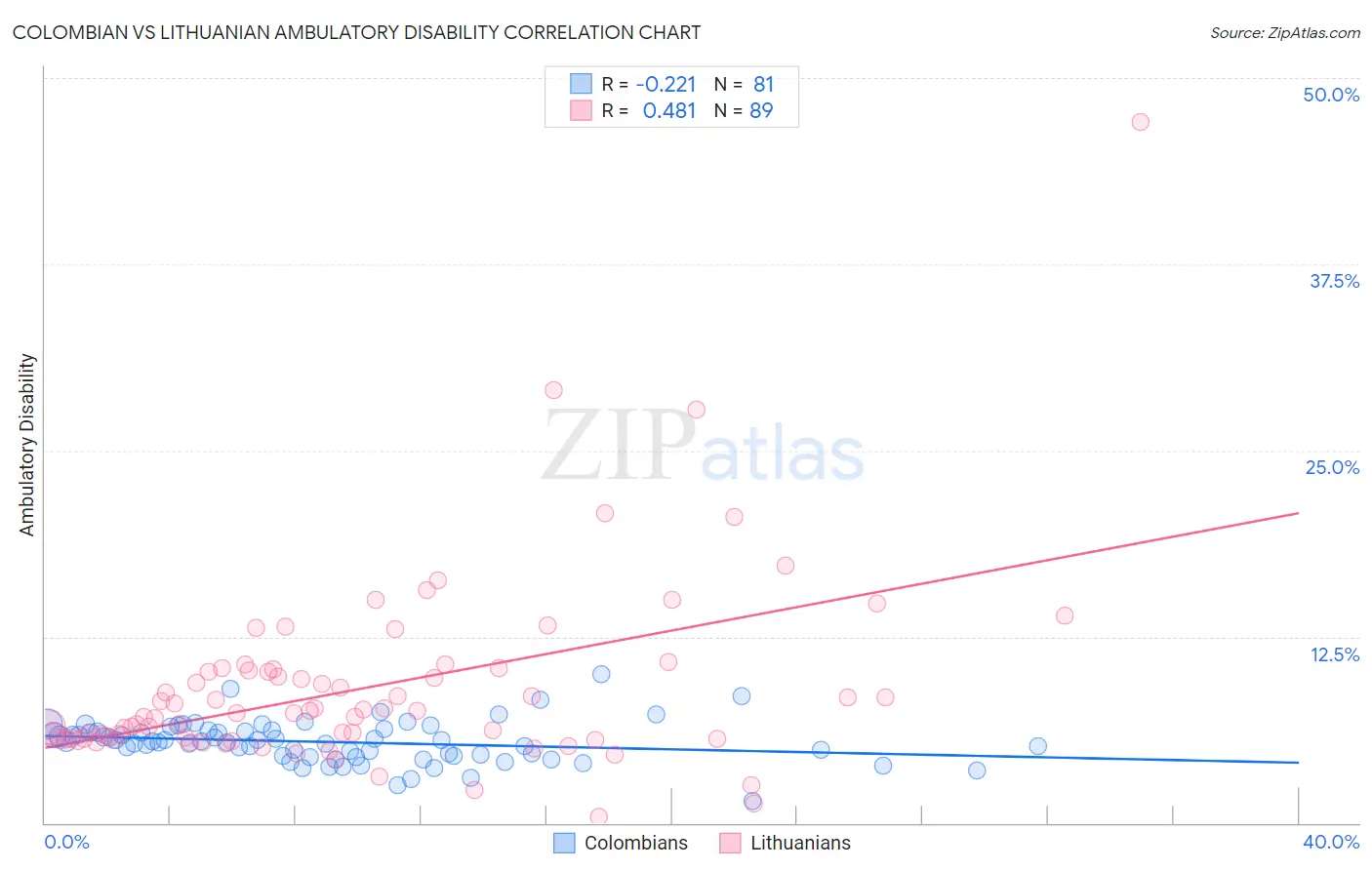 Colombian vs Lithuanian Ambulatory Disability