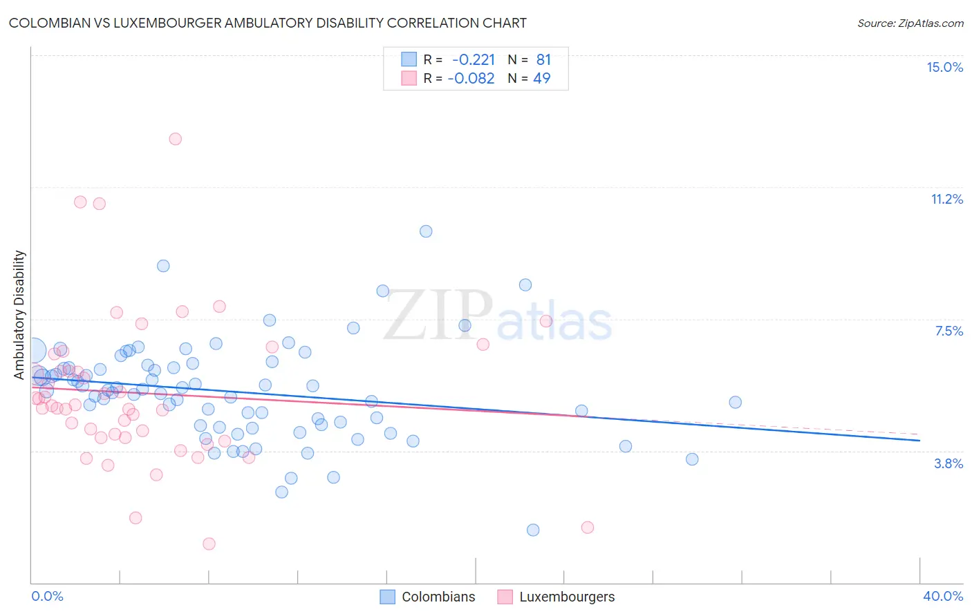 Colombian vs Luxembourger Ambulatory Disability