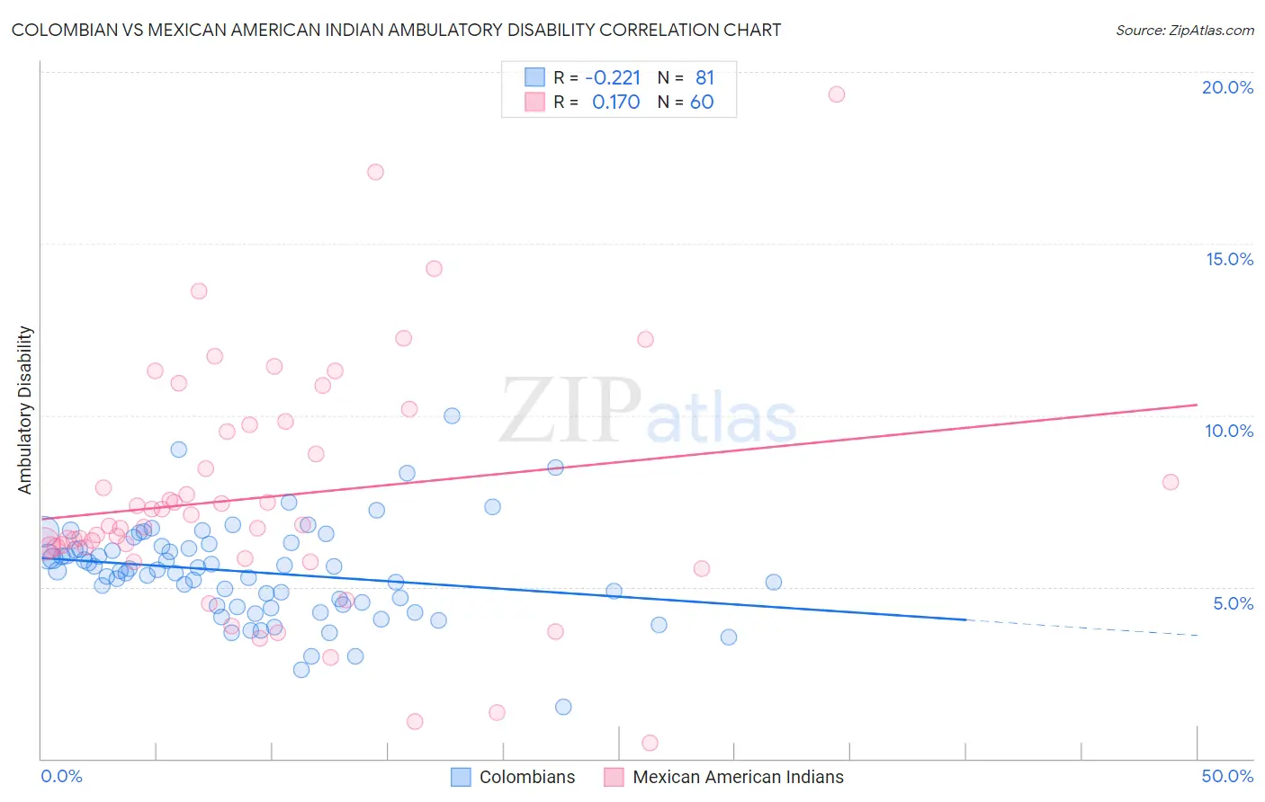 Colombian vs Mexican American Indian Ambulatory Disability