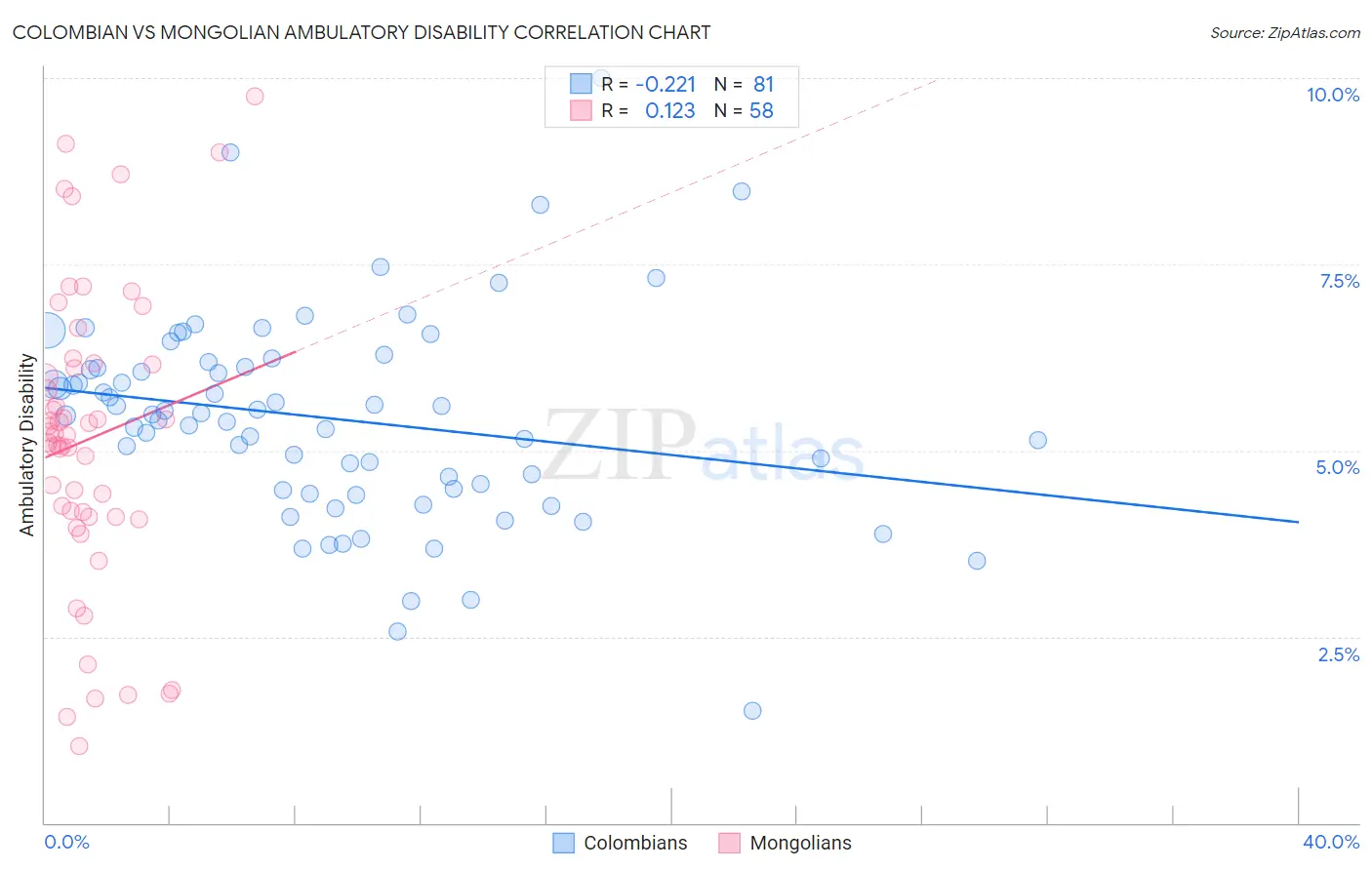 Colombian vs Mongolian Ambulatory Disability