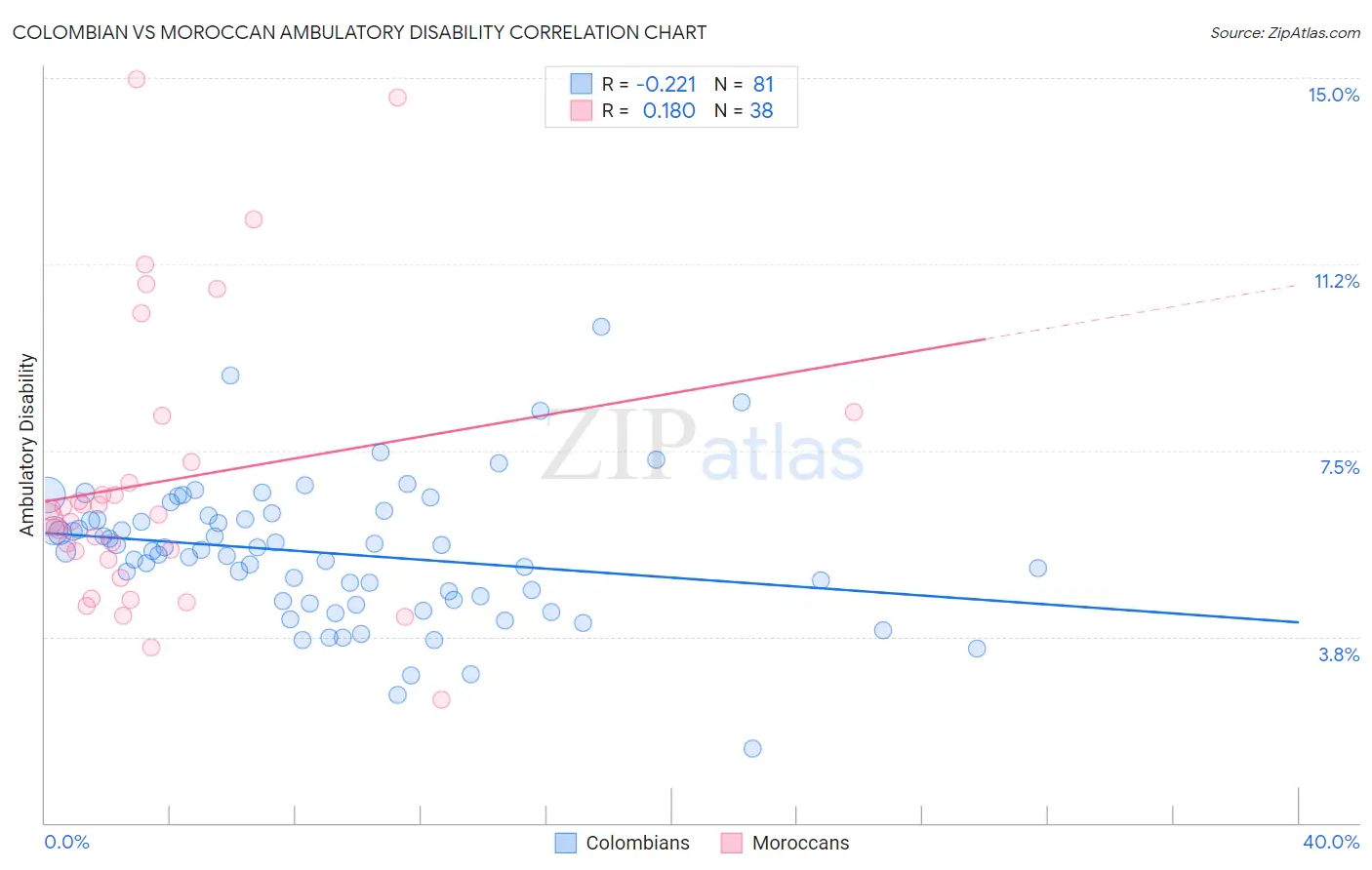 Colombian vs Moroccan Ambulatory Disability