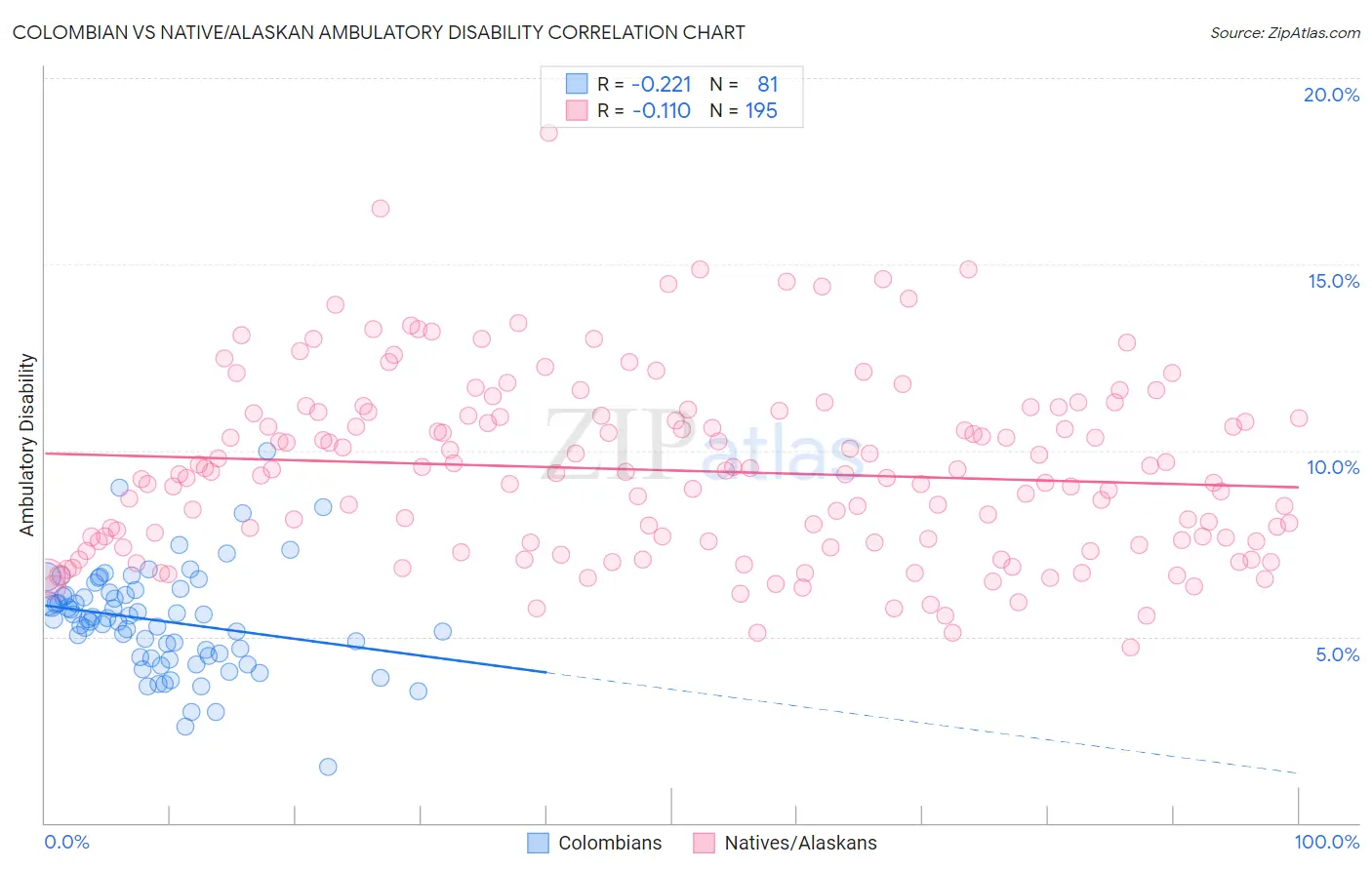 Colombian vs Native/Alaskan Ambulatory Disability