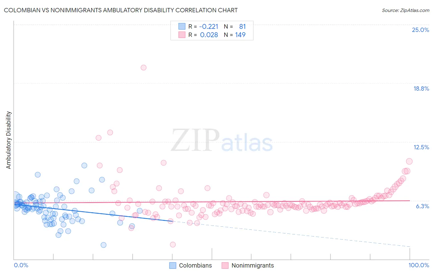 Colombian vs Nonimmigrants Ambulatory Disability