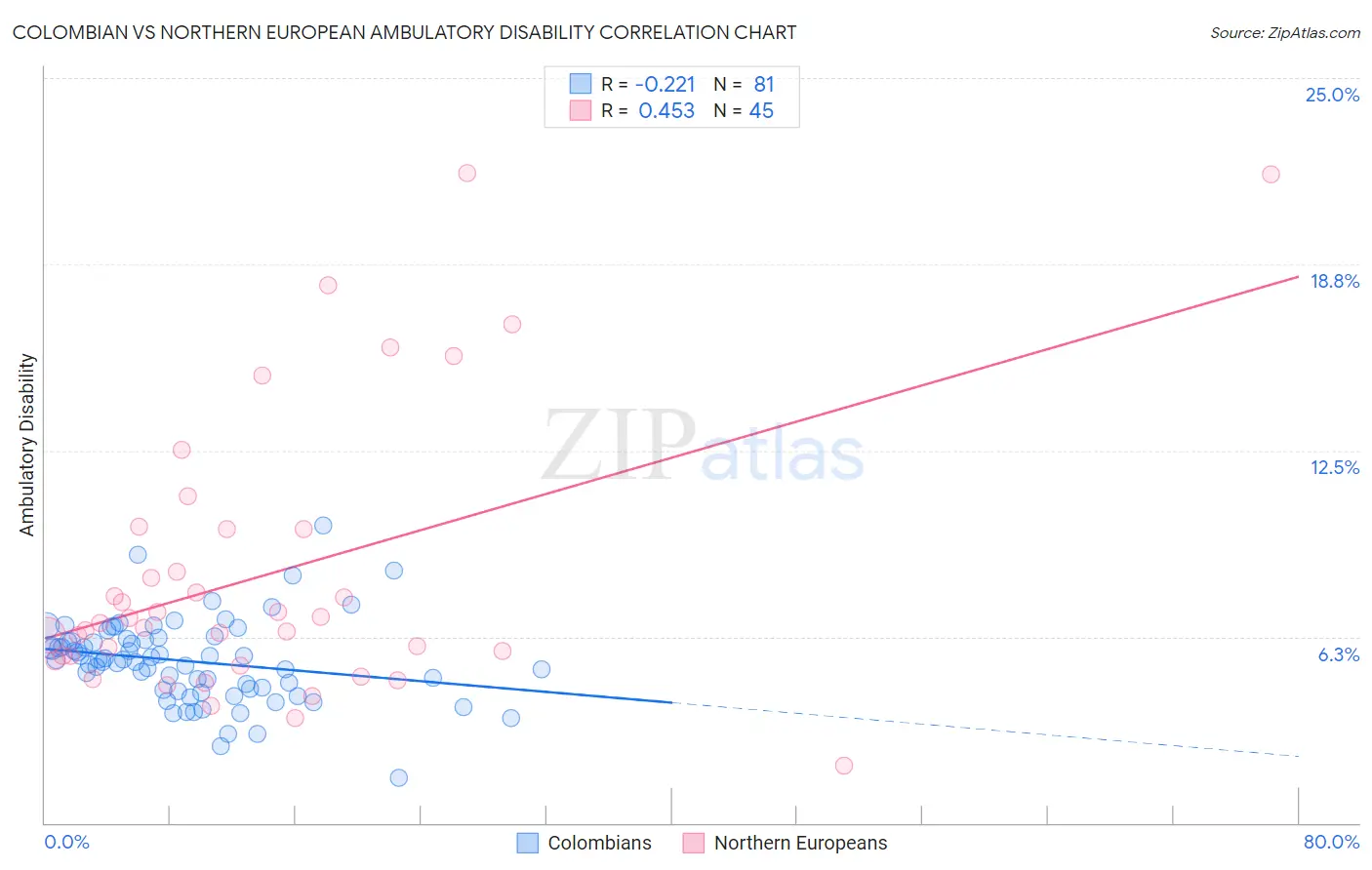 Colombian vs Northern European Ambulatory Disability