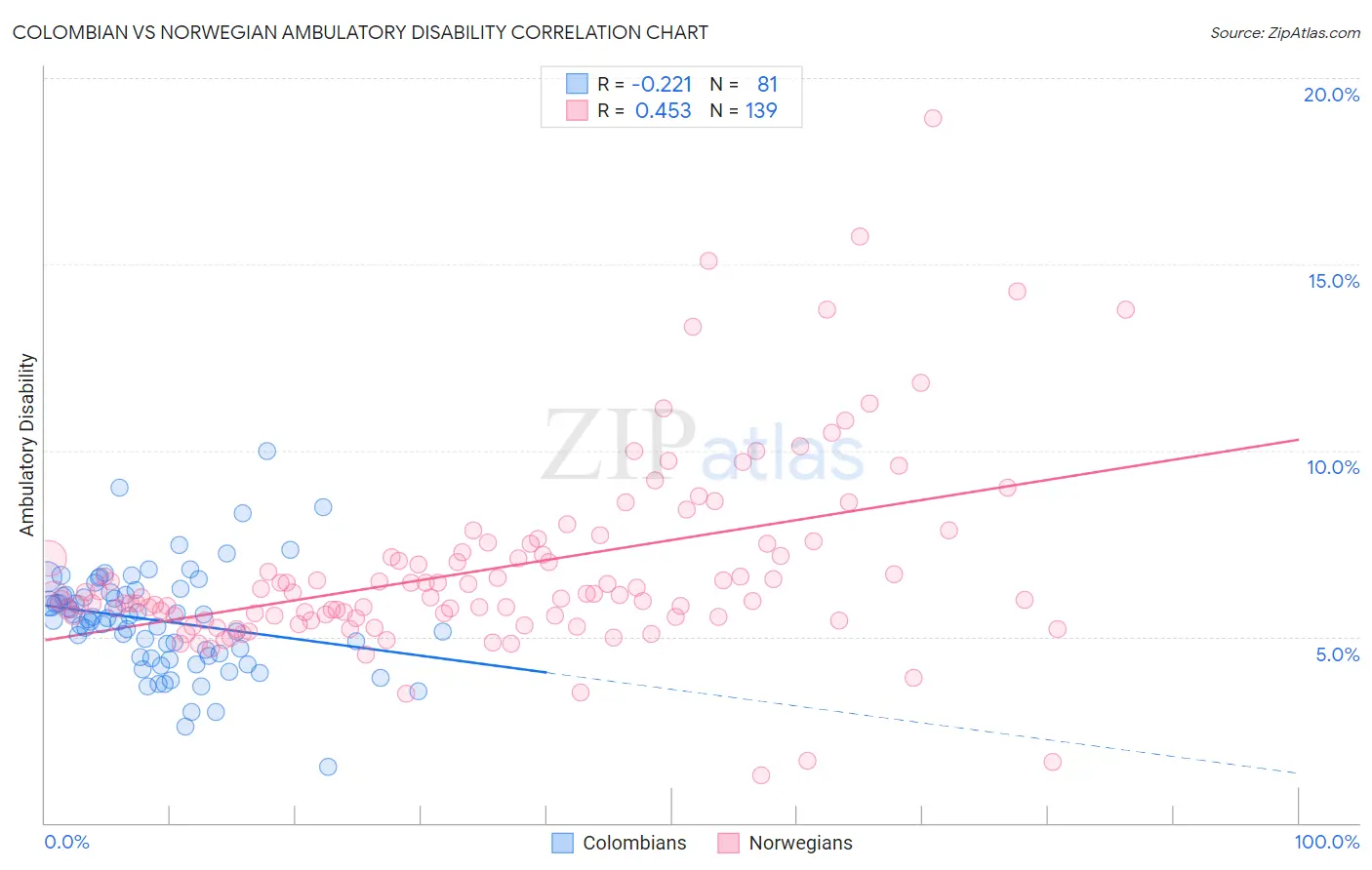 Colombian vs Norwegian Ambulatory Disability