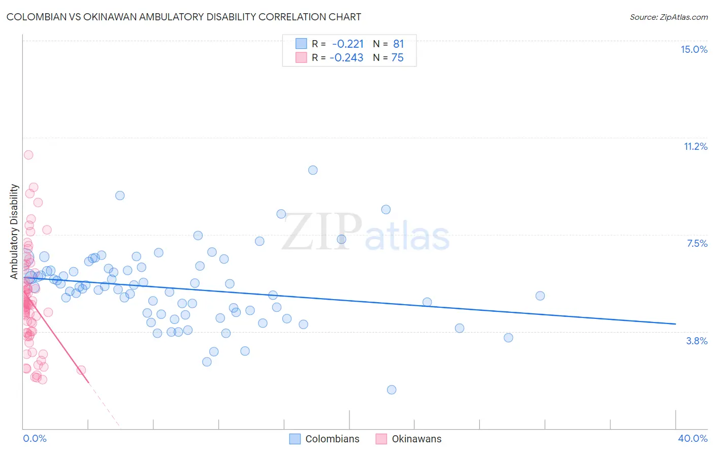 Colombian vs Okinawan Ambulatory Disability