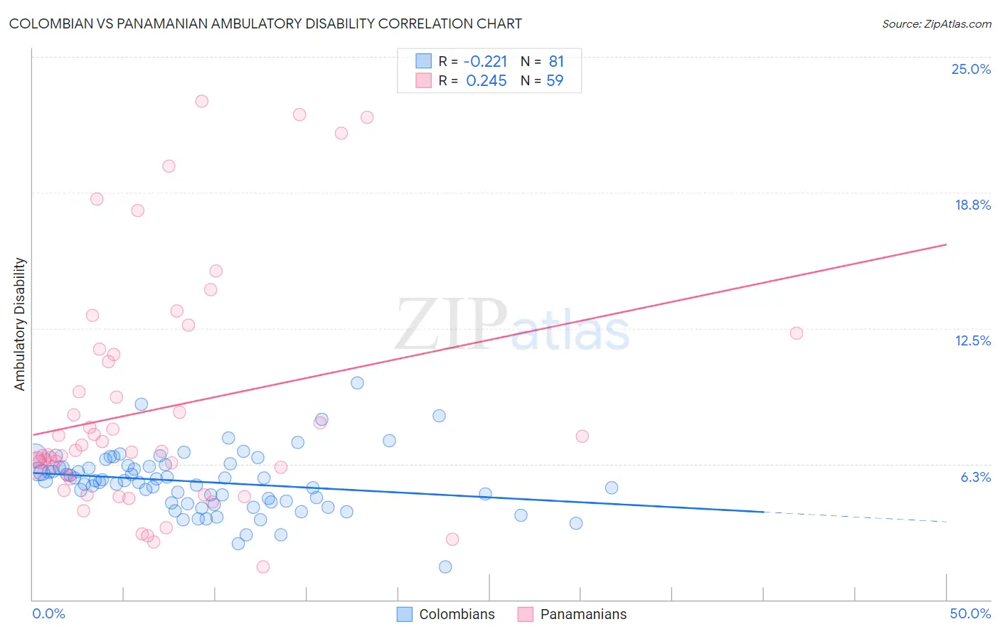 Colombian vs Panamanian Ambulatory Disability