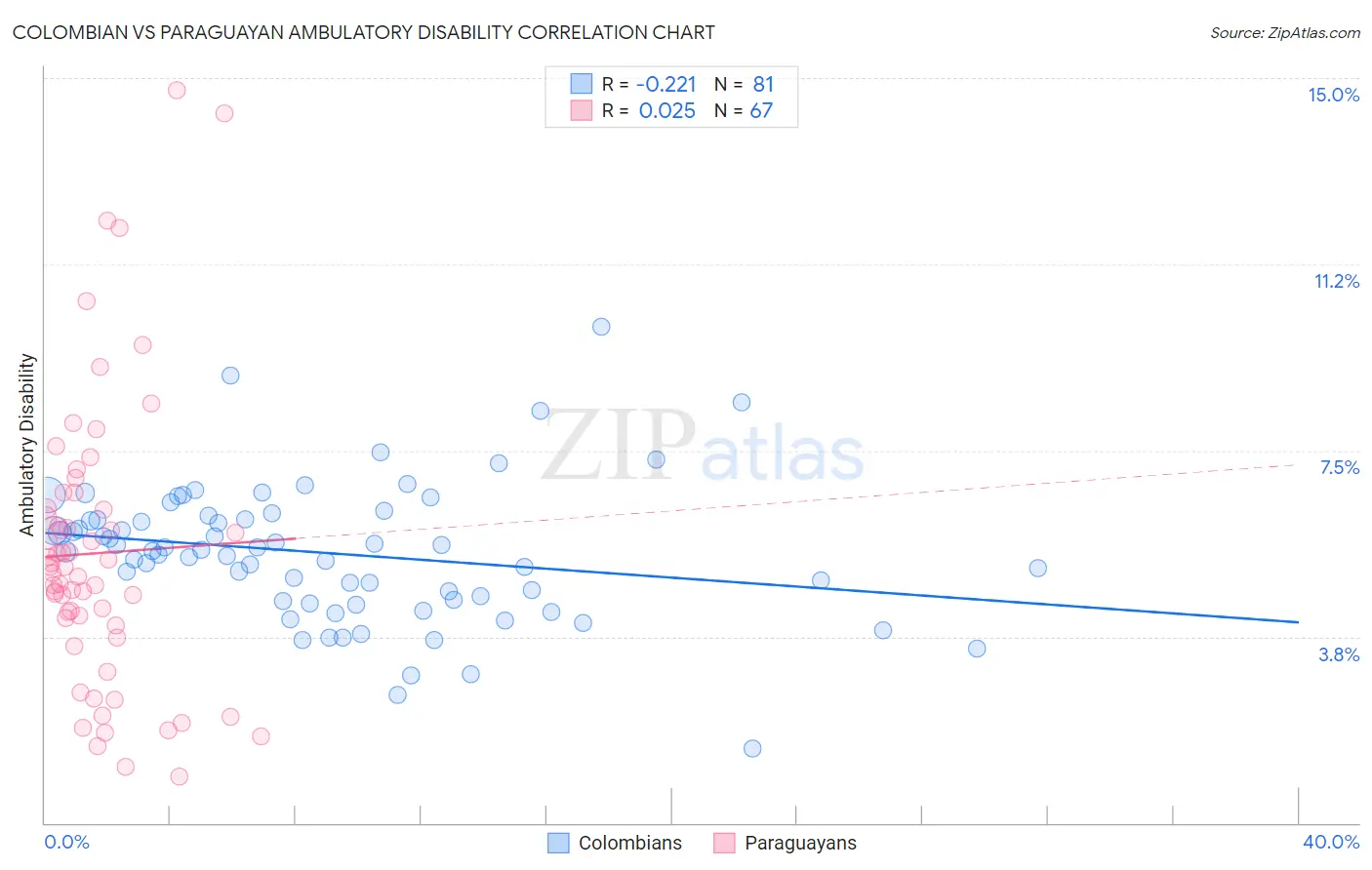 Colombian vs Paraguayan Ambulatory Disability