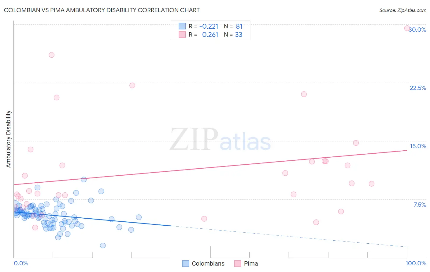 Colombian vs Pima Ambulatory Disability