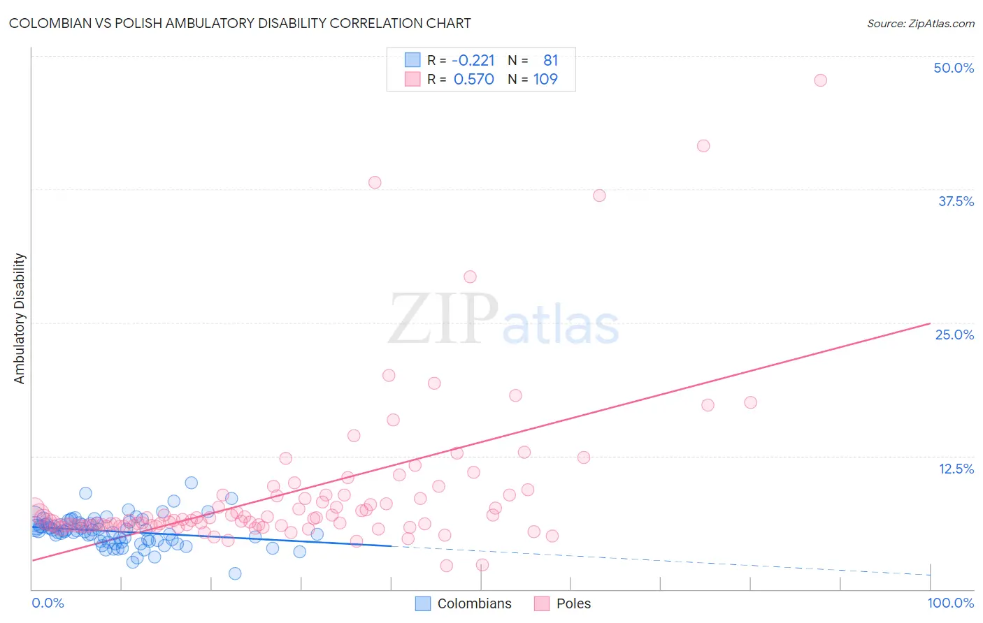 Colombian vs Polish Ambulatory Disability