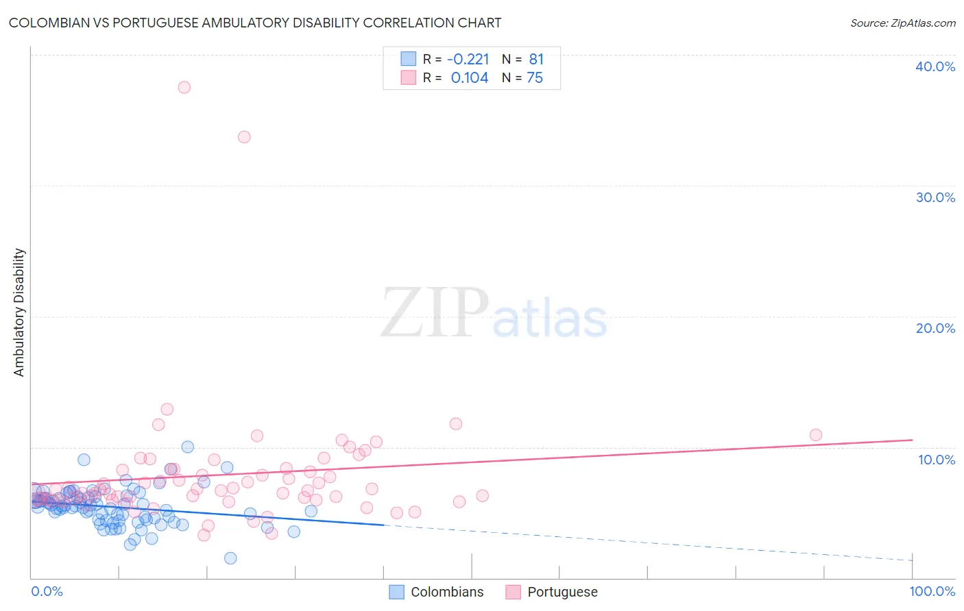 Colombian vs Portuguese Ambulatory Disability
