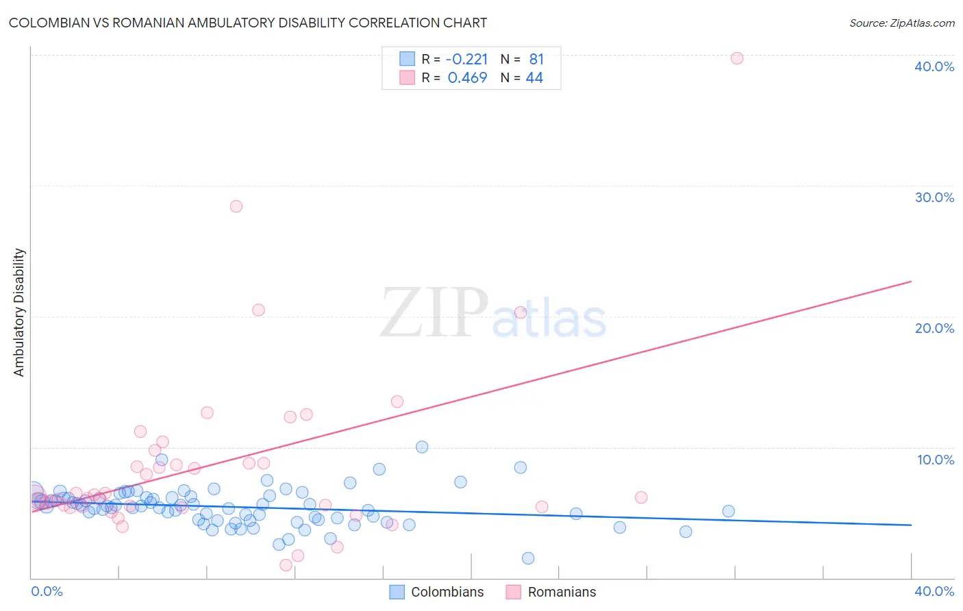 Colombian vs Romanian Ambulatory Disability