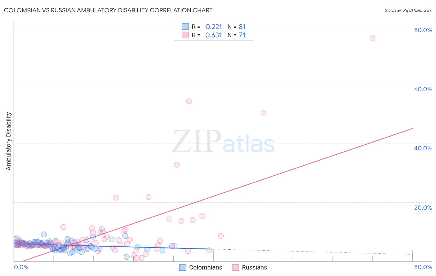 Colombian vs Russian Ambulatory Disability