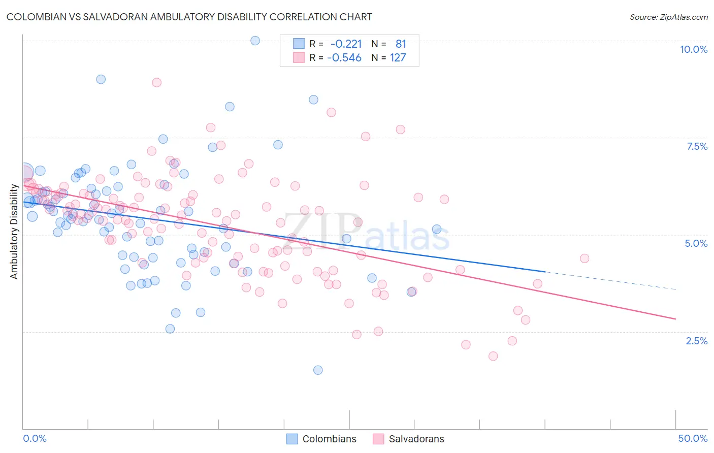 Colombian vs Salvadoran Ambulatory Disability