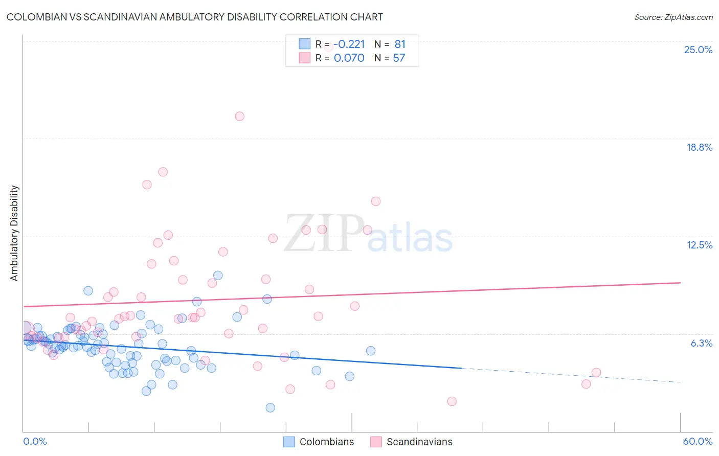 Colombian vs Scandinavian Ambulatory Disability