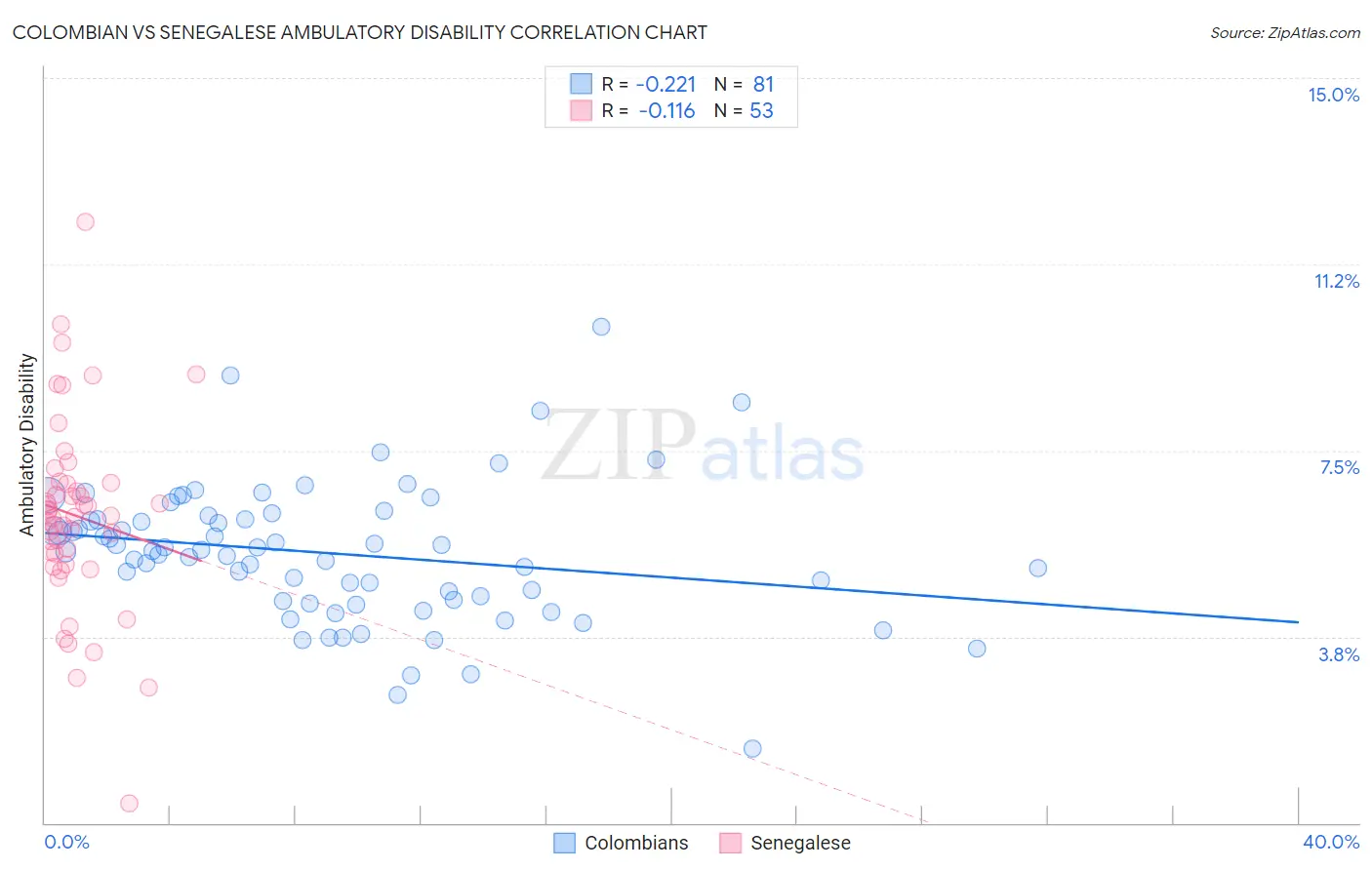 Colombian vs Senegalese Ambulatory Disability