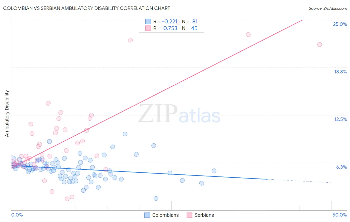 Colombian vs Serbian Ambulatory Disability